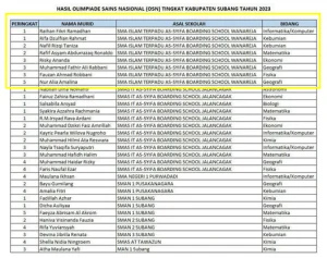 Pelaksanaan OSN Provinsi 2023 di SMAIT Assyifa Boarding School Wanareja
