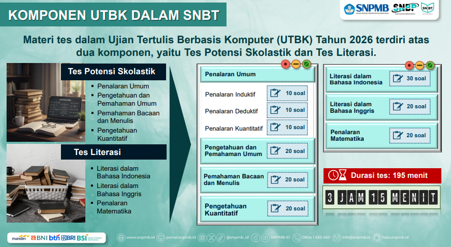 Komponen UTBK SNBT 2026 yang menampilkan Tes Potensi Skolastik dan Tes Literasi, termasuk jumlah soal penalaran umum, pemahaman umum, literasi bahasa, dan penalaran matematika.